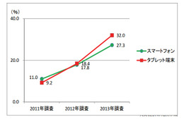 法人のタブレット端末導入比率、30％を超える……2011年の9.2％から3.5倍に 画像