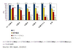 家庭市場、タブレット所有率は20.1％……スマートフォン所有率は49.8％ 画像