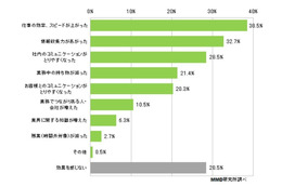業務で私物スマホを利用すると効果的…でも会社のリスク対策は 調査結果 画像