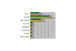 【スピード速報】ひかりONEがダウン速度で60Mbps超、Bフレッツ・CATV・無線も増速 画像