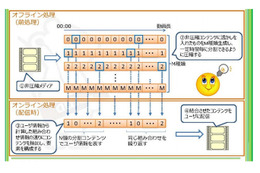 KDDI研とMDIS、電子透かし入り動画の高速生成技術を開発……違法アップロードを抑止 画像