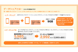 KDDI「先取り!データシェアキャンペーン」、対象機種に4G LTE対応パソコンを追加 画像
