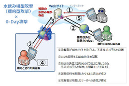 日本の特定業種、業界を狙った「水飲み場攻撃」 画像