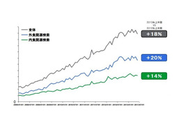 飲食業界の検索キーワード動向 2013年上半期 画像