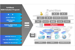 ソフトバンクグループ、企業向けに「ソフトバンク M2M ソリューション プログラム」提供開始 画像