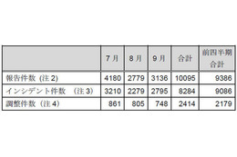 インシデント報告件数、ついに1万件を突破 画像