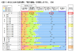 電子書籍、6割以上が「知ってるが利用しようとは思わない」 画像