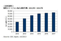 国内スマホ加入者数、5000万人を突破……2014年には6277万人に、iOS比率が上昇 画像