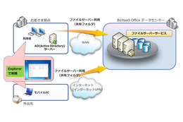 NTTデータ、法人向けクラウド型大容量ファイルサーバサービスを提供開始 画像