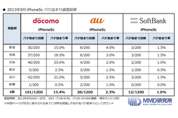 新型iPhone発売で各キャリアの状況は？MMD研究所、スマホの“パケ詰まり”調査を実施 画像