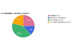 テレビCMのあいだ、「スマホで何かしている」4割以上……「CMを見る」2割強を上回る 画像