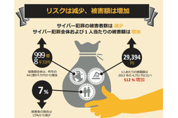 サイバー犯罪の被害額、日本では1年で5倍に……シマンテック調べ 画像