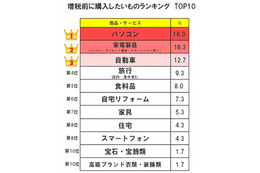 増税前に買いたいもの、トップはパソコン 画像