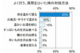 風邪対策“ご当地あるある”民間療法 画像