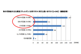 花粉症ランナーにとって“スポーツの秋=花粉症の秋”?! 画像