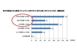 花粉症ランナーにとって“スポーツの秋＝花粉症の秋”?! 画像