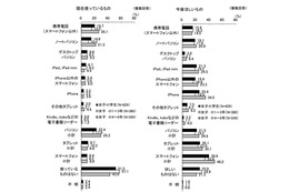 女子小4～6年生、スマホ使用率は9％……目的はゲーム、「今後ほしい」48％ 画像