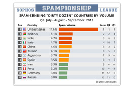 スパム送信国ワースト12、新たにイランが9位にランクイン……ソフォス調べ 画像