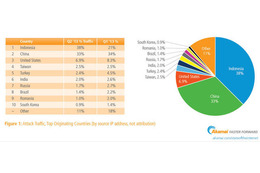 攻撃されるポートはWWWとSSL、DDoS攻撃は50％の増加