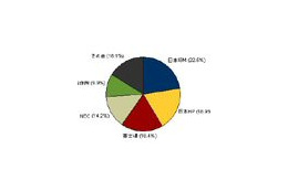 IDC、国内サーバー市場動向を発表！IBMが2四半期ぶりに首位、2位は日本HP 画像