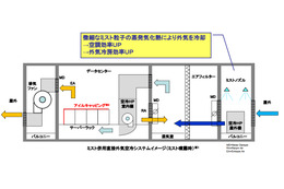 NTTスマートコネクト、省エネ追求の都市型データセンターを実証実験……直接外気＋ミスト噴霧 画像