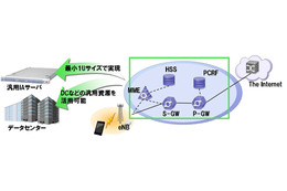 NEC、仮想化モバイルコアネットワークソリューションを事業者向けに世界初発売 画像