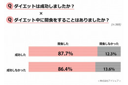 ダイエットに間食の我慢は不要だった!?　成功者「間食経験あり」約9割も 画像