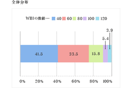 60代以上の4割がロコモ予備軍!? その一方で6割が「体力に自信あり」 画像