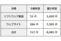 ソフトウェア脆弱性関連情報の届出は増加傾向 画像