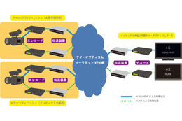 ケイ・オプティコム、H.265/HEVCによるリアルタイム4K映像の伝送実験を世界初実施 画像