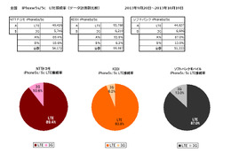 発売から1ヵ月のデータを分析、iPhone 5s/5c LTE対決の勝者はau 画像