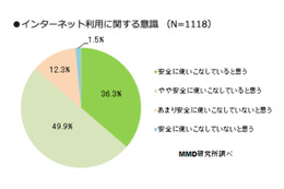 ネットで困った経験、4割近く……「パスワード忘れ」と「迷惑メール」がトップ2 画像