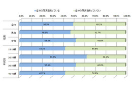 SNSのプロフィール写真を加工している割合　アドビ調べ 画像