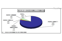 就職内定率がリーマンショック前の水準に近づく…2014 年3月卒業予定者 画像