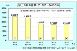 スマホのワンクリック請求に関する相談が急増 画像