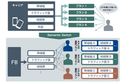 フリービットとDTI、ユーザーが自由にモバイル料金プランを作成できる新技術「Semantic Switch」開発 画像