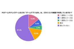 高いか？低いか？　“PCや専用機ではゲームしない”スマホユーザーは57.4％ 画像