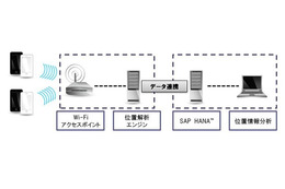 三井情報、スマホ+Wi-Fiによる動線分析ソリューションを提供開始 画像