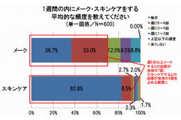 メーク落とし…8割が肌への負担を実感、2人に1人がメークしたまま就寝 画像