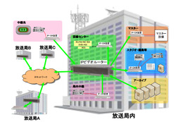 NHK、高機能IPビデオルーターを開発……使用状況に応じ帯域制御が可能 画像