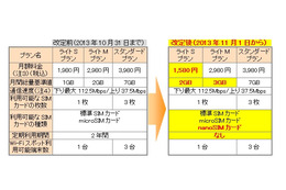 BIGLOBE LTE・3G、料金プランを改定……月1,580円で2GBまで利用可能、2年契約廃止など 画像