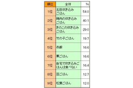 我が家ならではの“炊き込みごはん”といえば? 画像