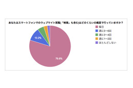 スマホでのウェブサイト閲覧、頻度はPCの約2倍 画像