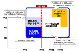 相次ぐ電気通信事故、事業者の報告基準を見直しへ……総務省 画像