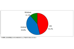 2013年度上期の国内タブレット端末の出荷台数、iOSシェアにAndroidが肉薄 画像