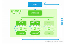 LINE、ローソン・マツモトキヨシと「LINEコラボアカウント」開始……O2O活用 画像