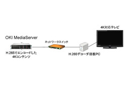 OKI、映像配信サーバ「OKI MediaServer」で4K映像配信に成功……H.265に対応 画像