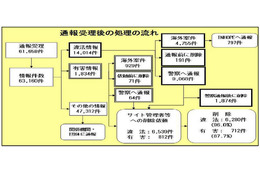 インターネット・ホットラインセンターへの通報件数は2/3に減少 画像