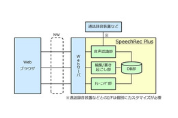 NTT-IT、コールセンターの通話をテキストデータベース化する「SpeechRec Plus」発売 画像