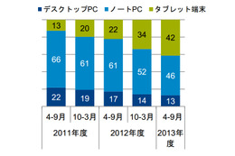 2013年度上半期の販売動向、「パソコンからタブレットへ」のシフトが明確に……GfK調べ 画像